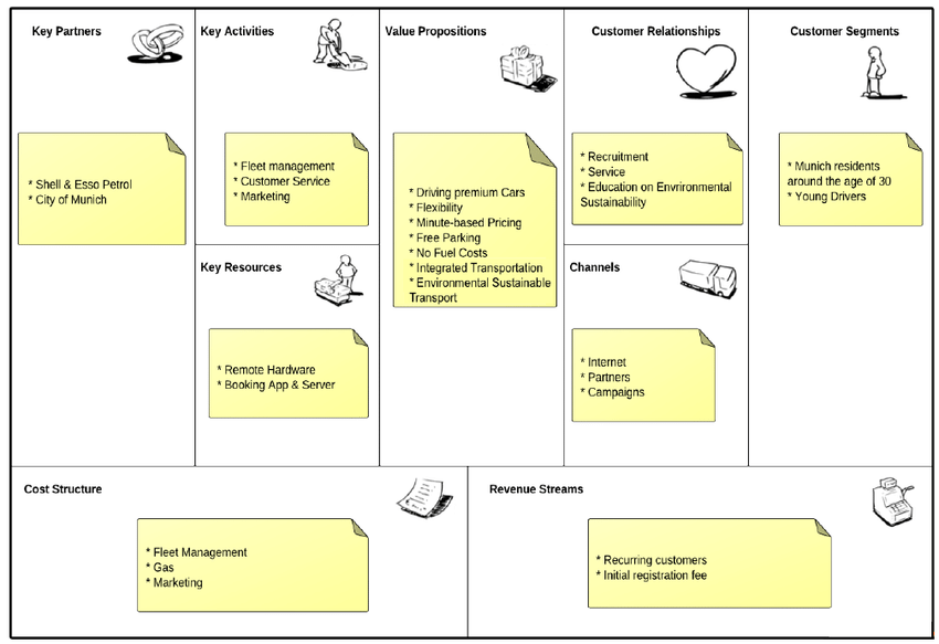 Description: Business Model Canvas for DriveNow. Adapted from [7] | Download ...